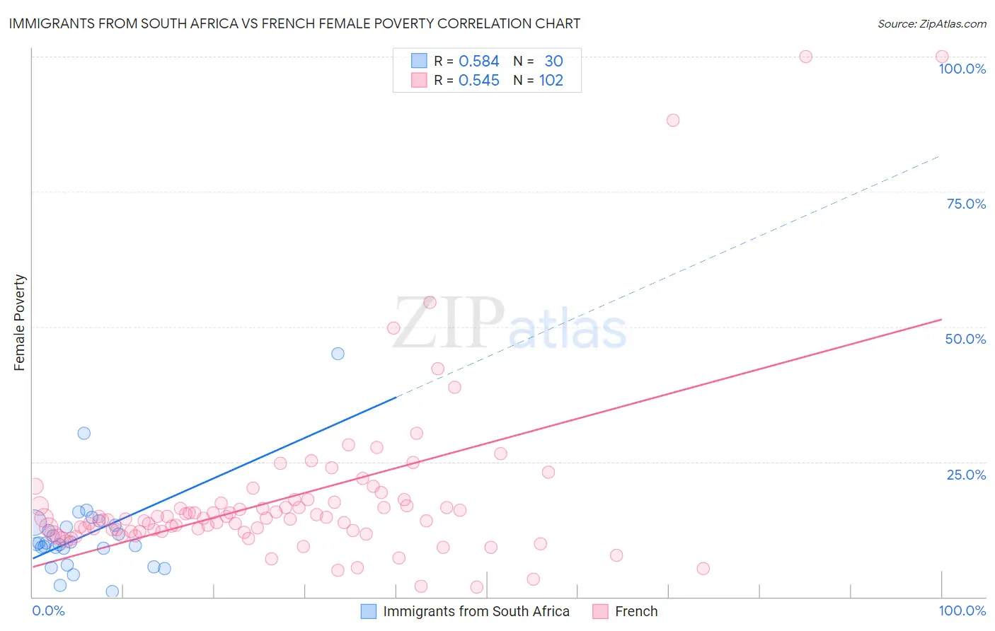 Immigrants from South Africa vs French Female Poverty