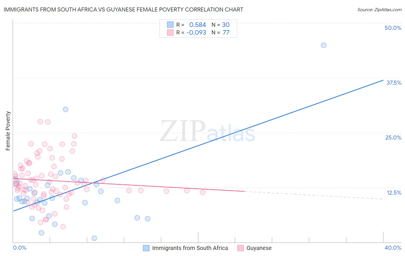 Immigrants from South Africa vs Guyanese Female Poverty