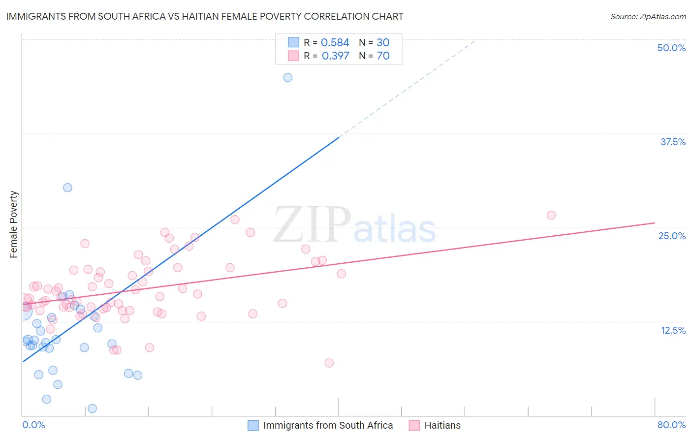 Immigrants from South Africa vs Haitian Female Poverty