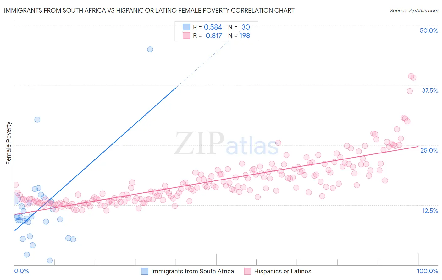 Immigrants from South Africa vs Hispanic or Latino Female Poverty