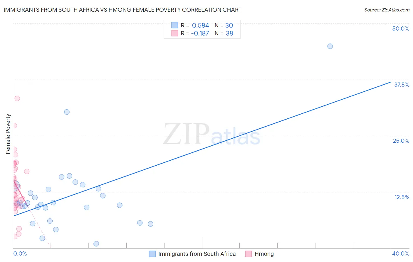Immigrants from South Africa vs Hmong Female Poverty