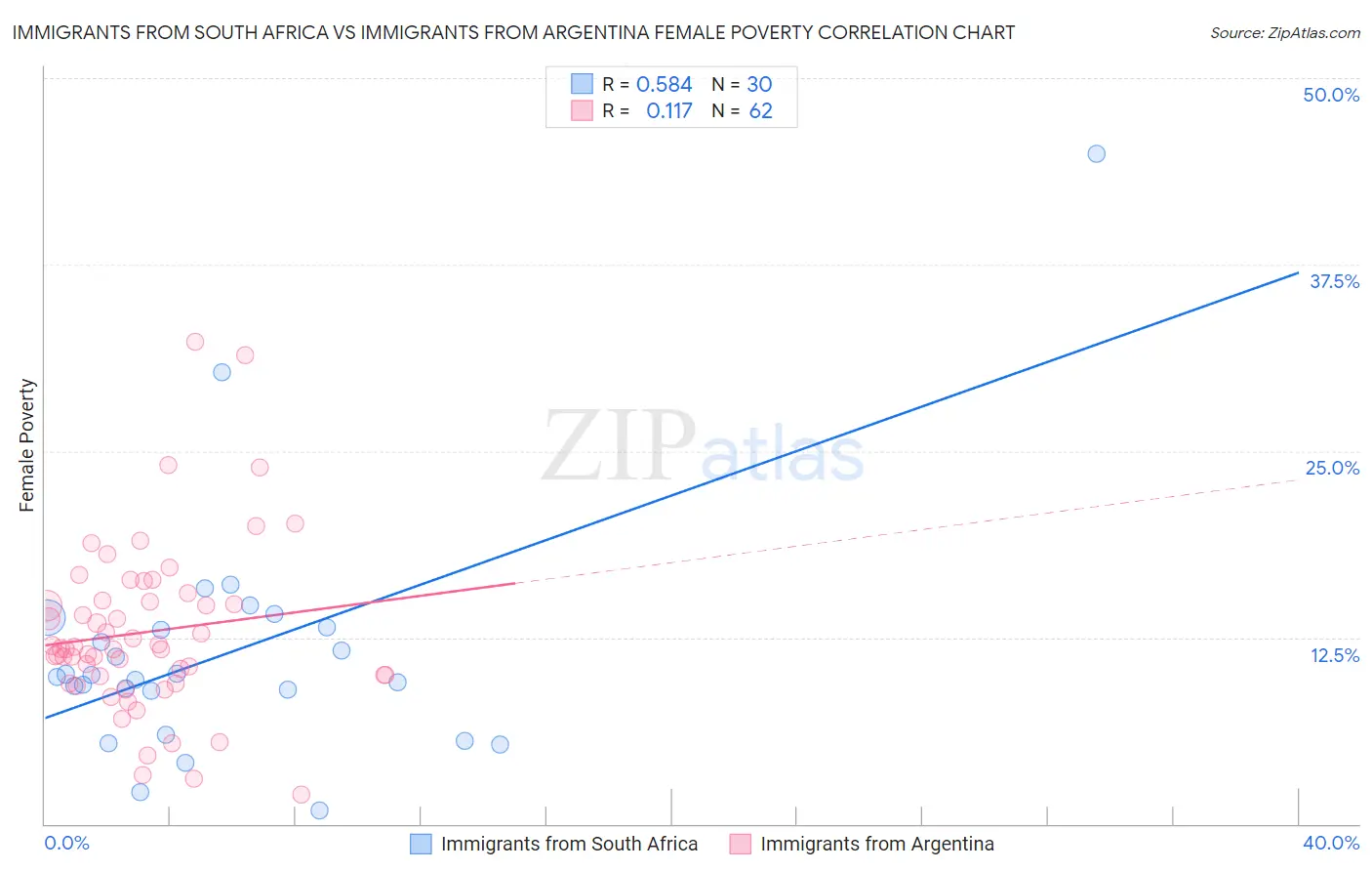 Immigrants from South Africa vs Immigrants from Argentina Female Poverty