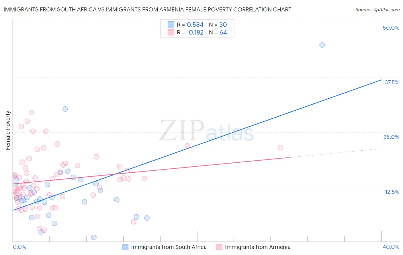 Immigrants from South Africa vs Immigrants from Armenia Female Poverty