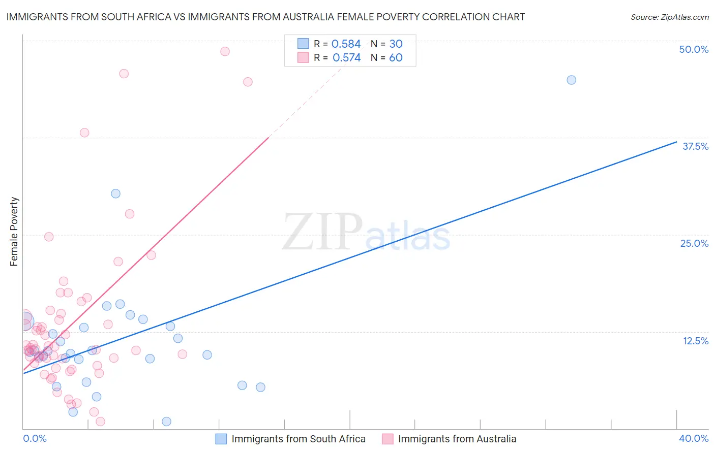 Immigrants from South Africa vs Immigrants from Australia Female Poverty