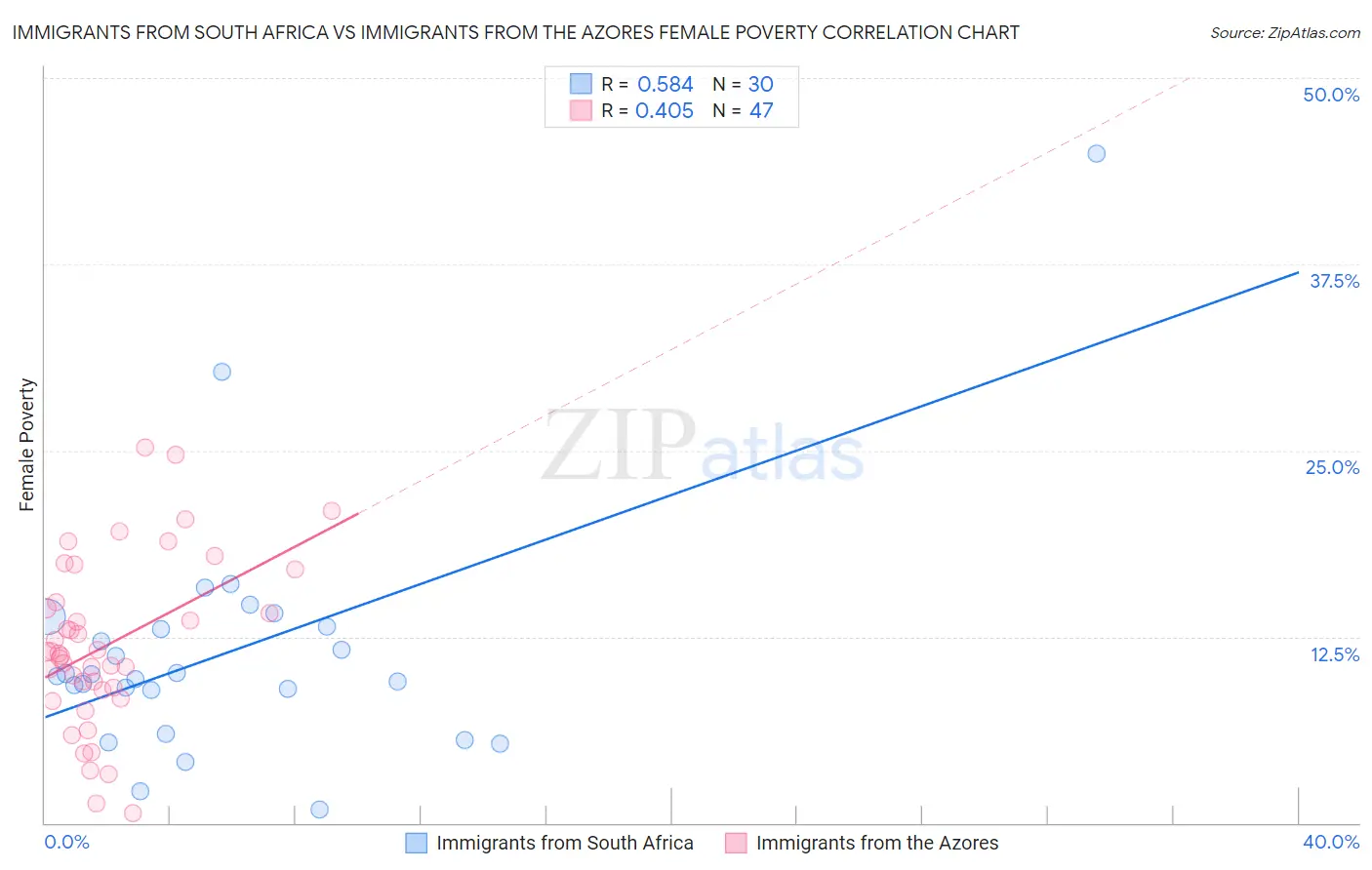 Immigrants from South Africa vs Immigrants from the Azores Female Poverty