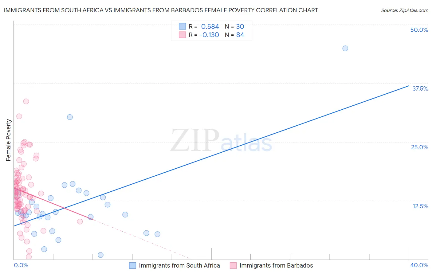 Immigrants from South Africa vs Immigrants from Barbados Female Poverty