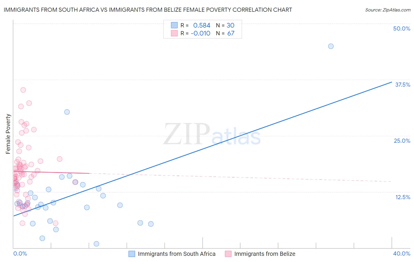 Immigrants from South Africa vs Immigrants from Belize Female Poverty