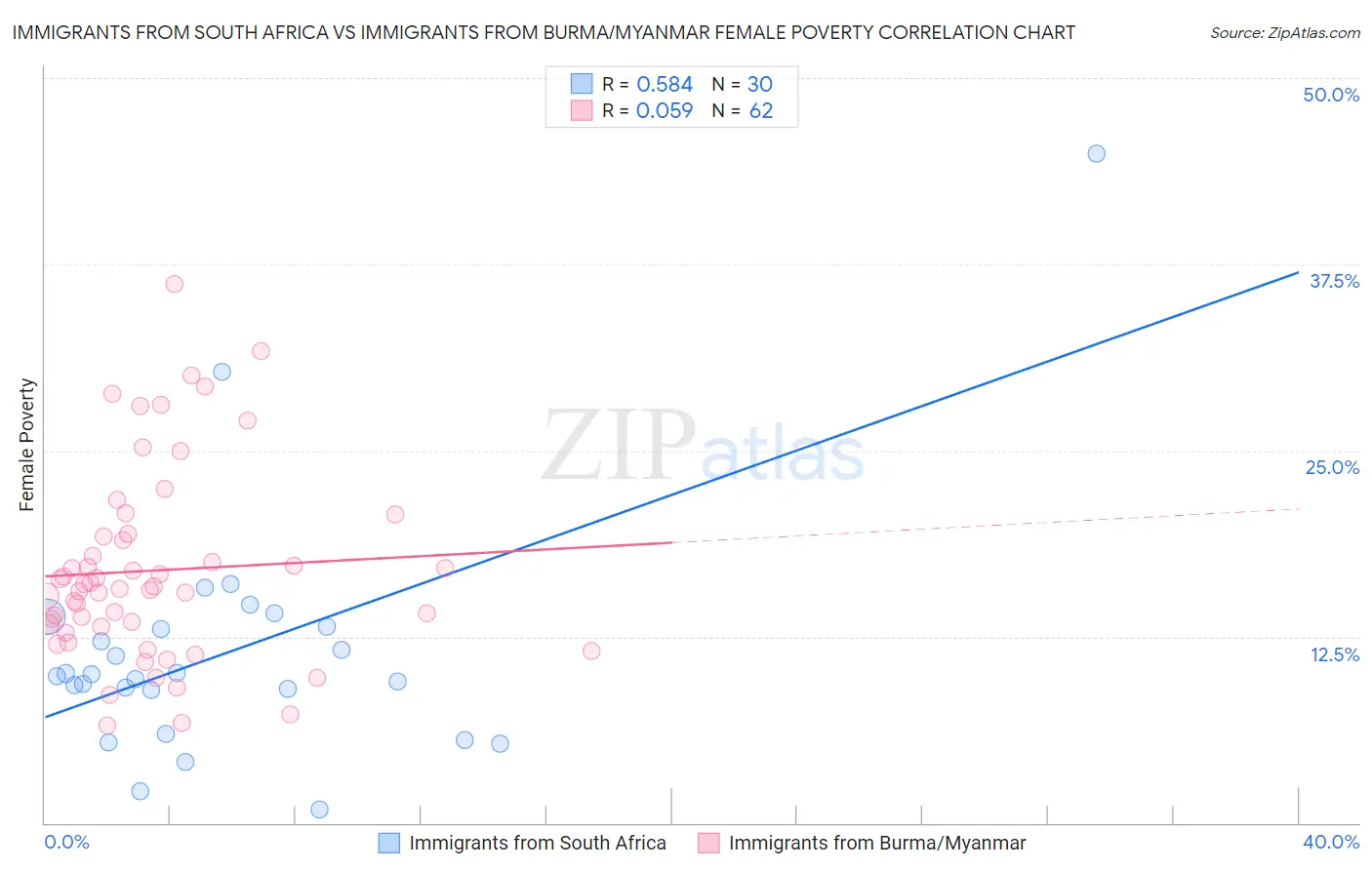 Immigrants from South Africa vs Immigrants from Burma/Myanmar Female Poverty