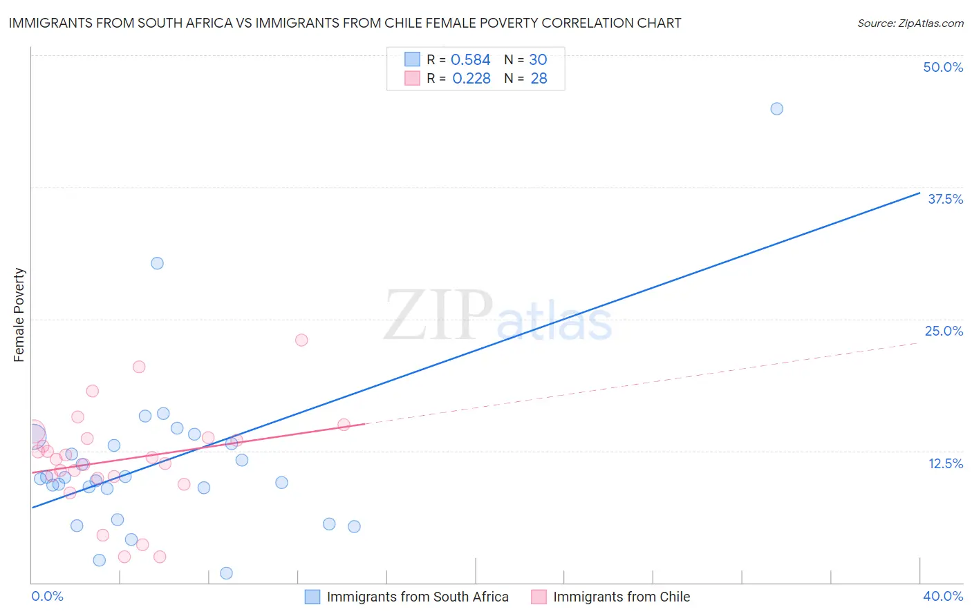 Immigrants from South Africa vs Immigrants from Chile Female Poverty