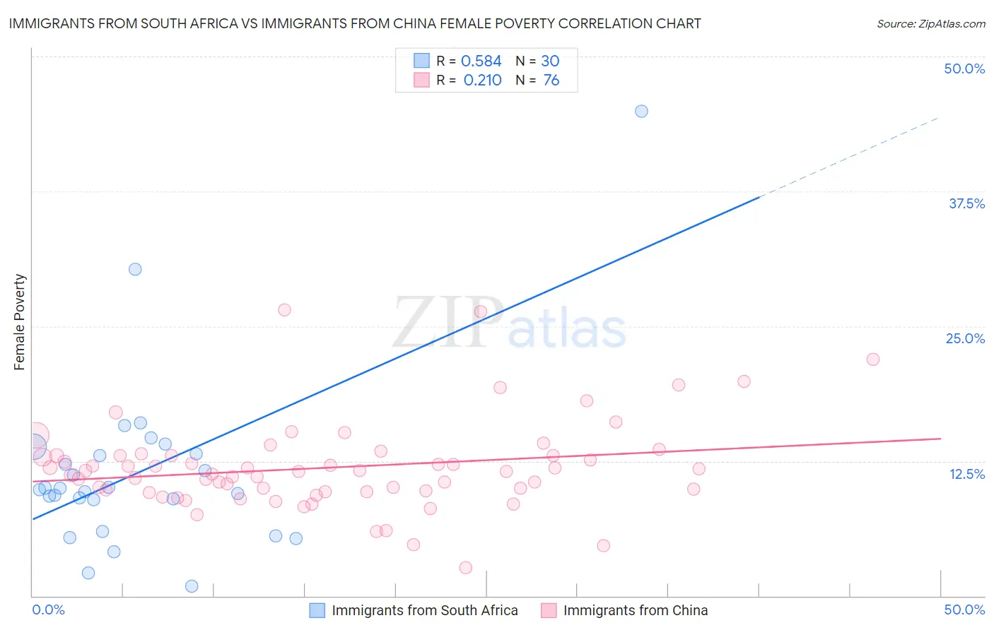 Immigrants from South Africa vs Immigrants from China Female Poverty