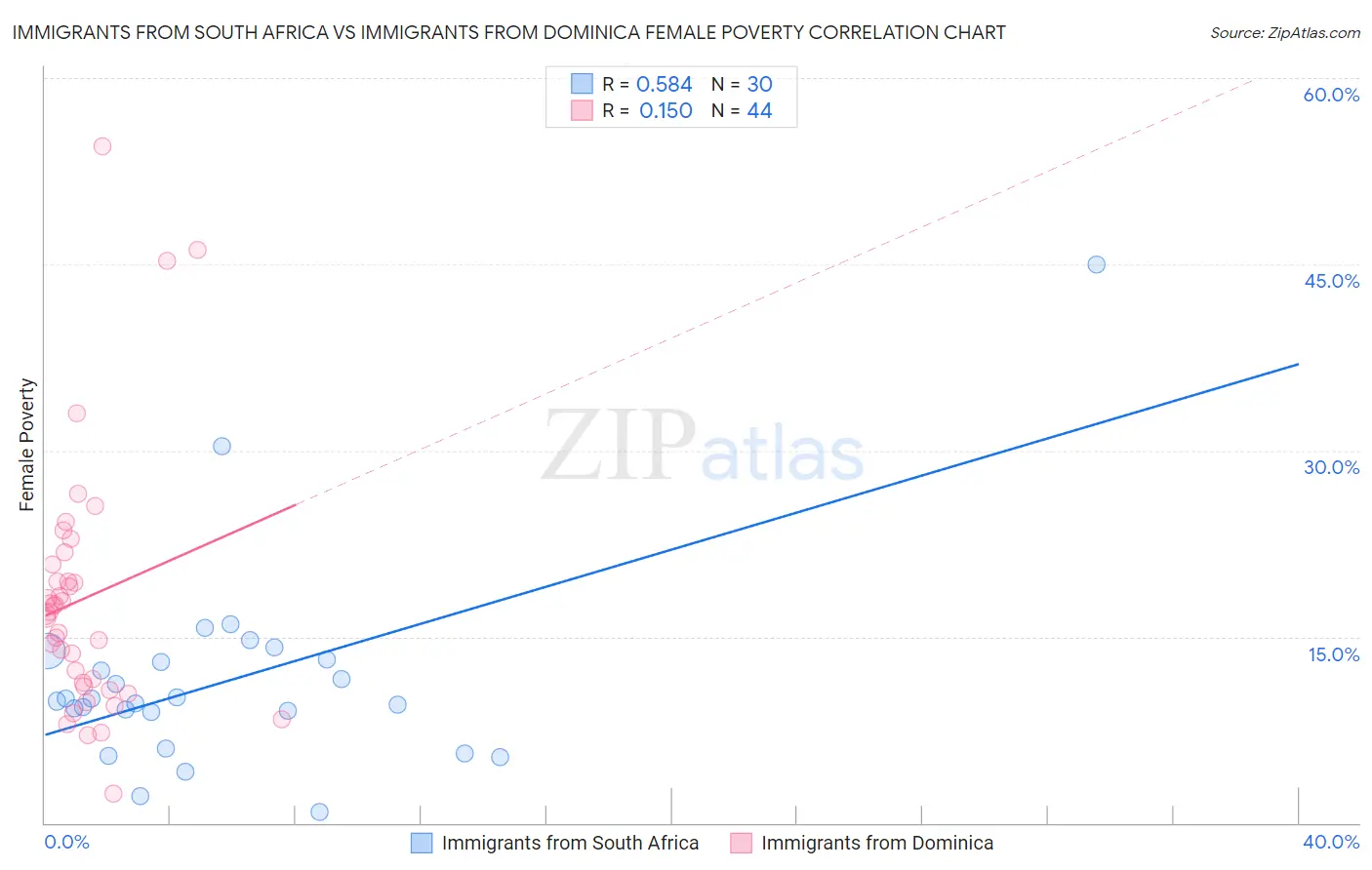 Immigrants from South Africa vs Immigrants from Dominica Female Poverty
