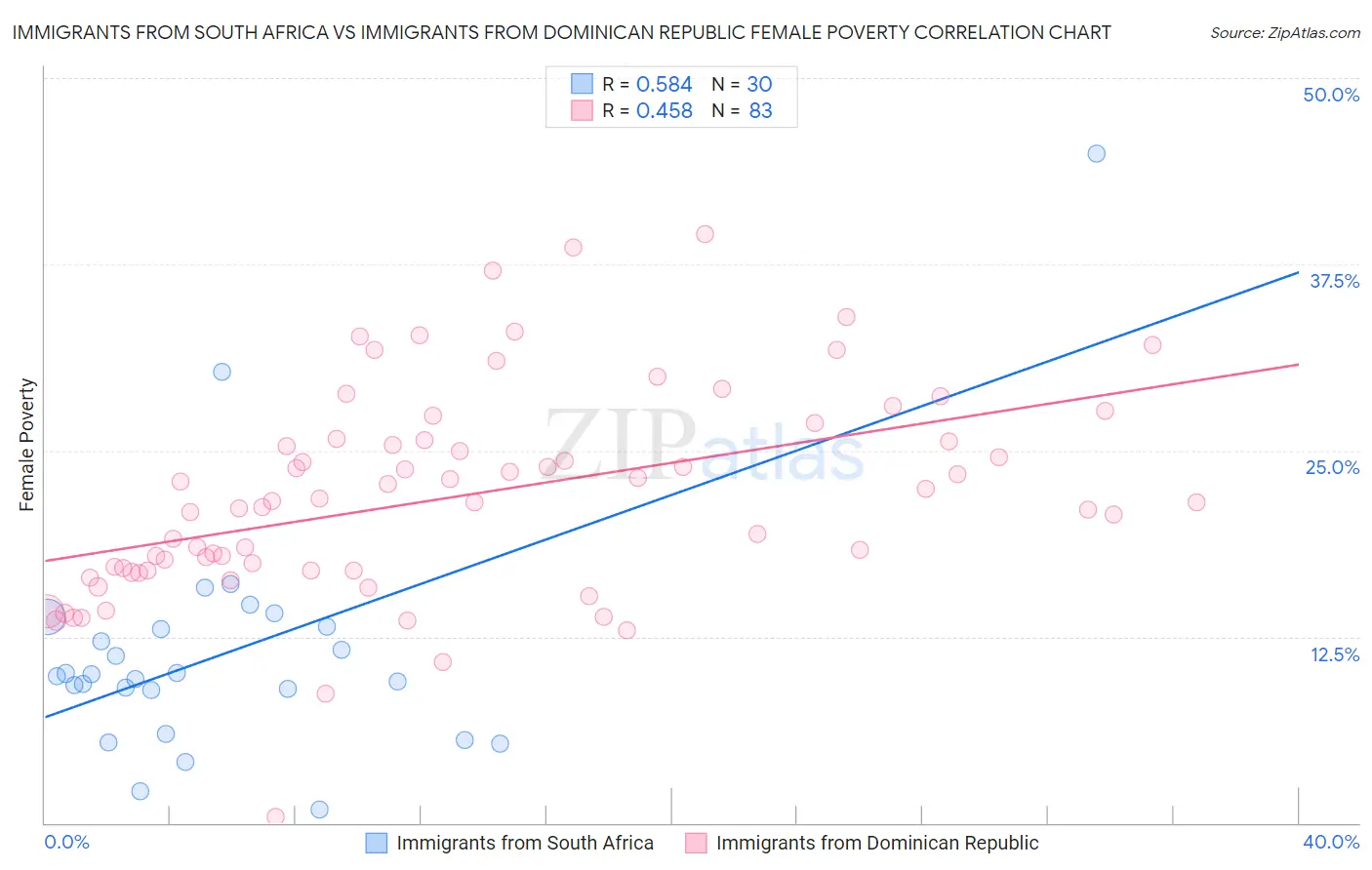 Immigrants from South Africa vs Immigrants from Dominican Republic Female Poverty