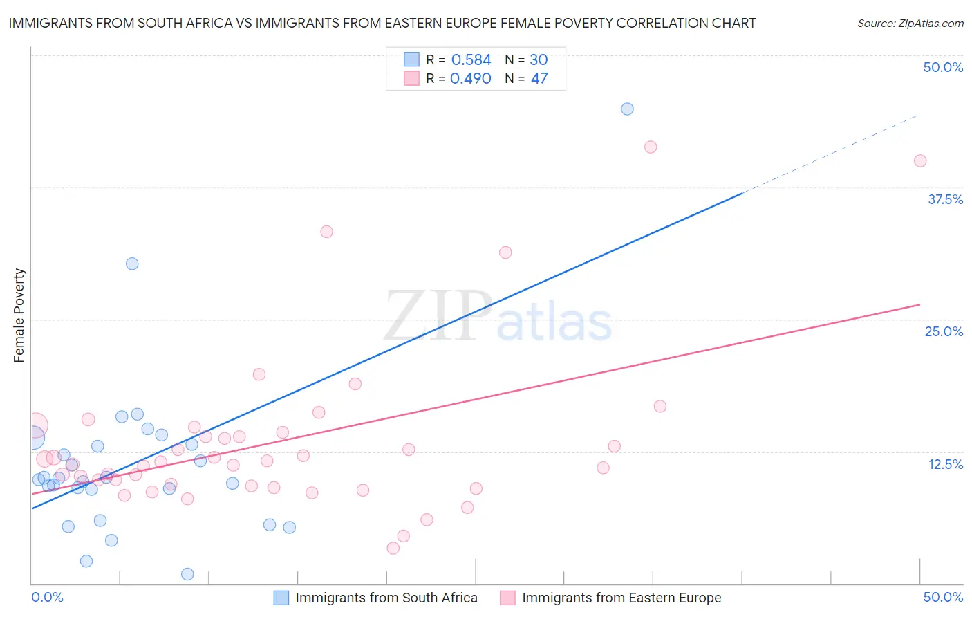 Immigrants from South Africa vs Immigrants from Eastern Europe Female Poverty