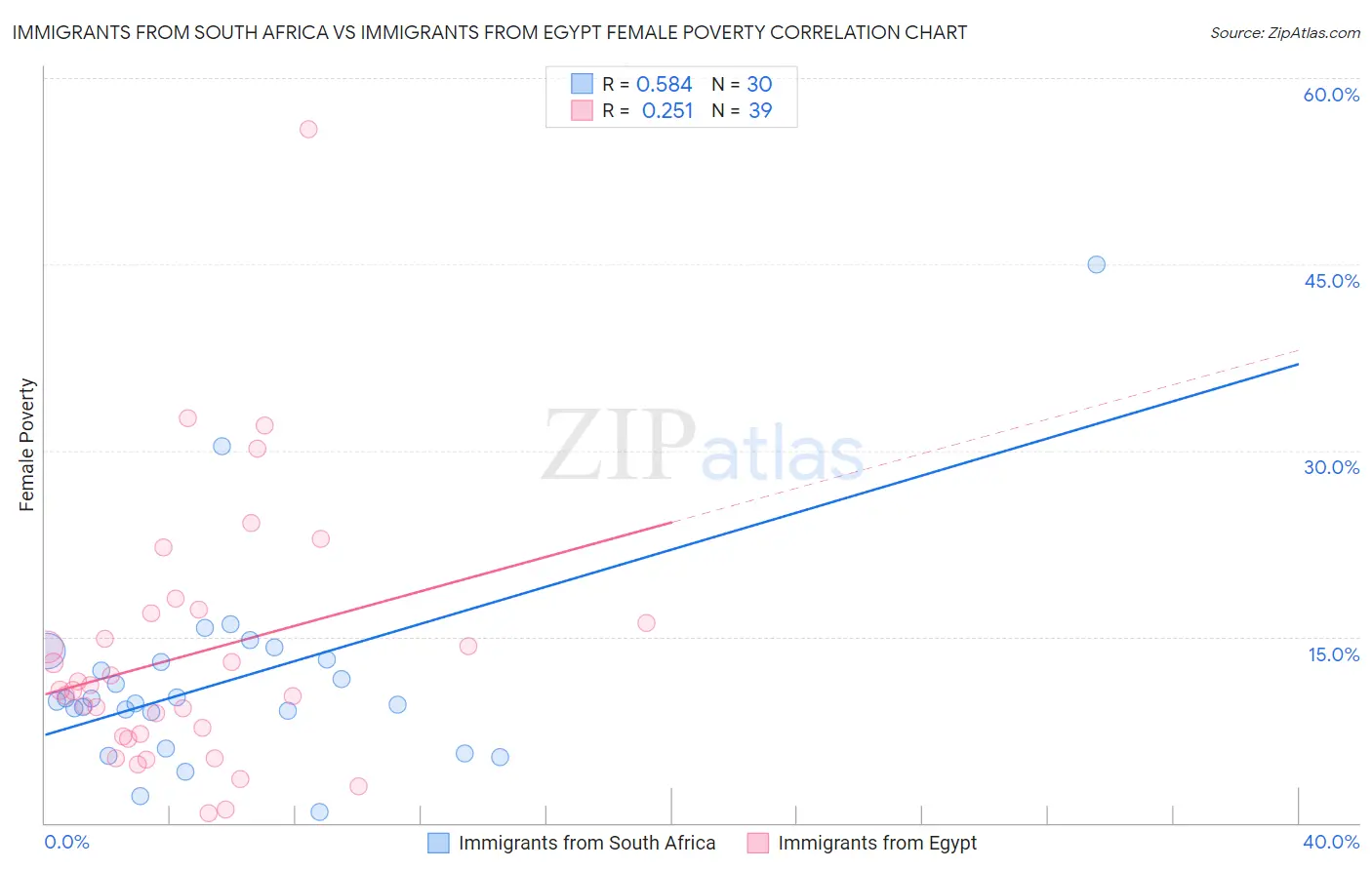 Immigrants from South Africa vs Immigrants from Egypt Female Poverty
