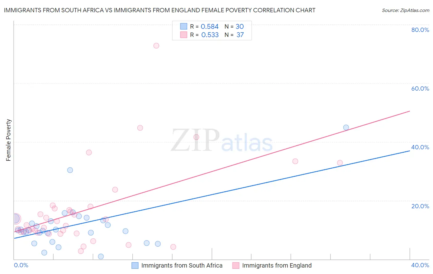 Immigrants from South Africa vs Immigrants from England Female Poverty