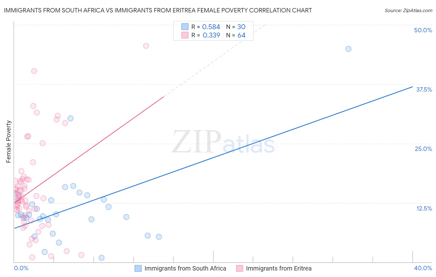 Immigrants from South Africa vs Immigrants from Eritrea Female Poverty