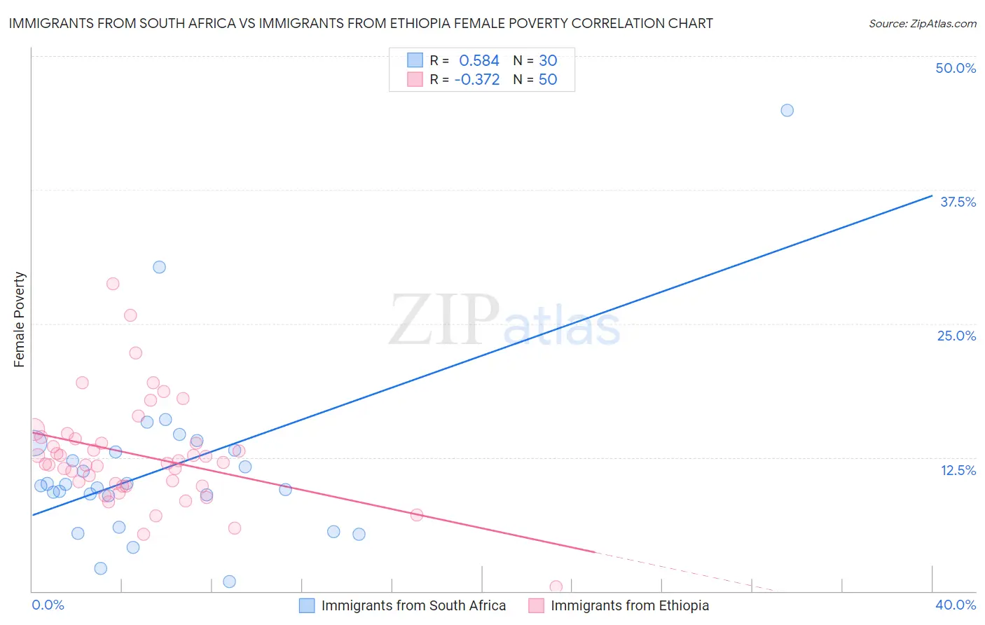 Immigrants from South Africa vs Immigrants from Ethiopia Female Poverty