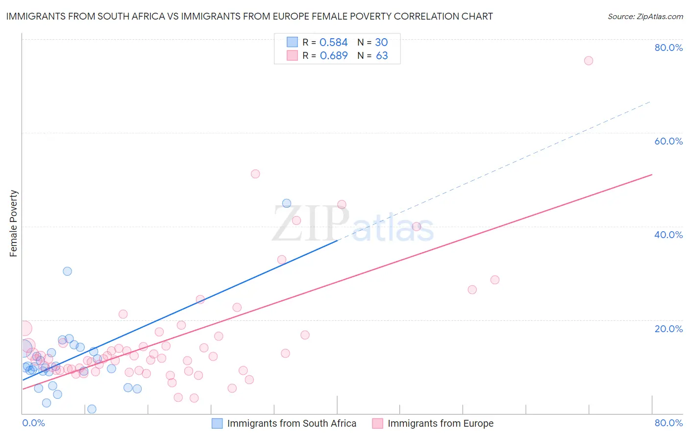 Immigrants from South Africa vs Immigrants from Europe Female Poverty