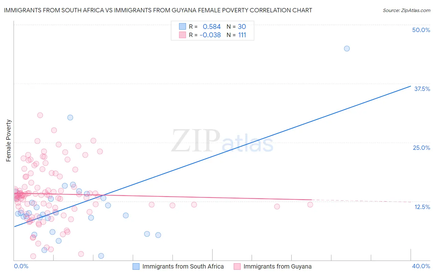 Immigrants from South Africa vs Immigrants from Guyana Female Poverty