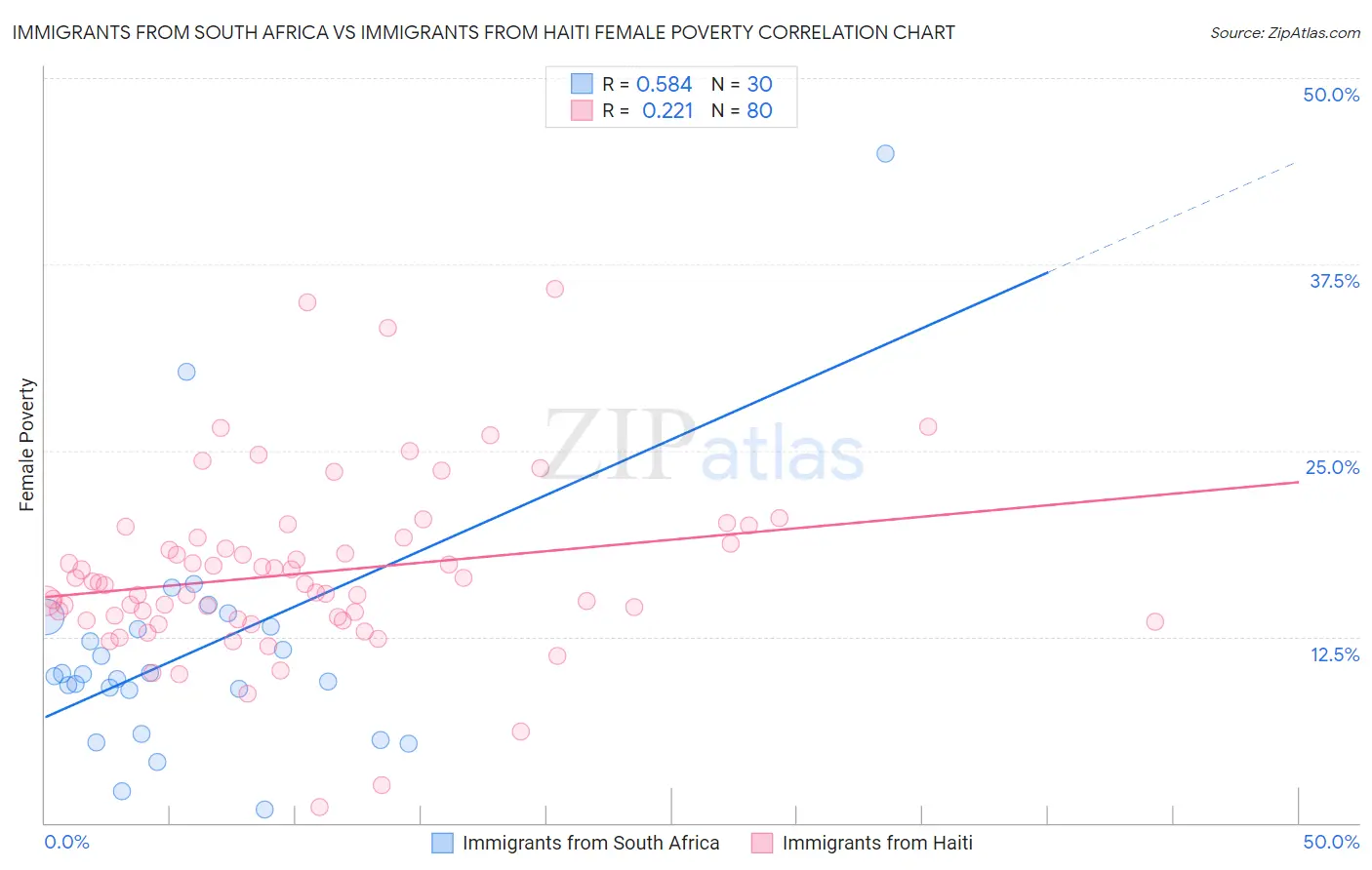 Immigrants from South Africa vs Immigrants from Haiti Female Poverty