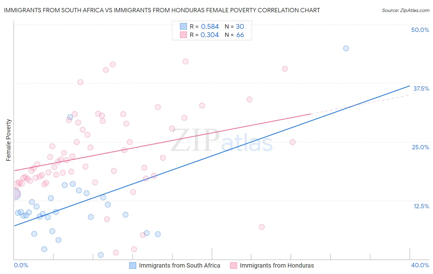 Immigrants from South Africa vs Immigrants from Honduras Female Poverty