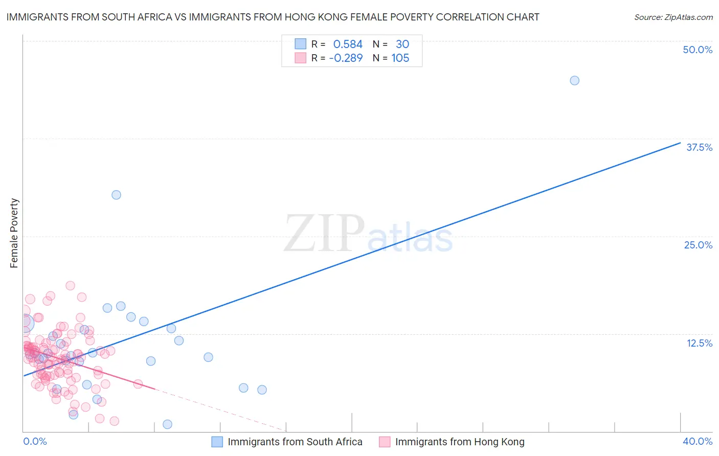 Immigrants from South Africa vs Immigrants from Hong Kong Female Poverty