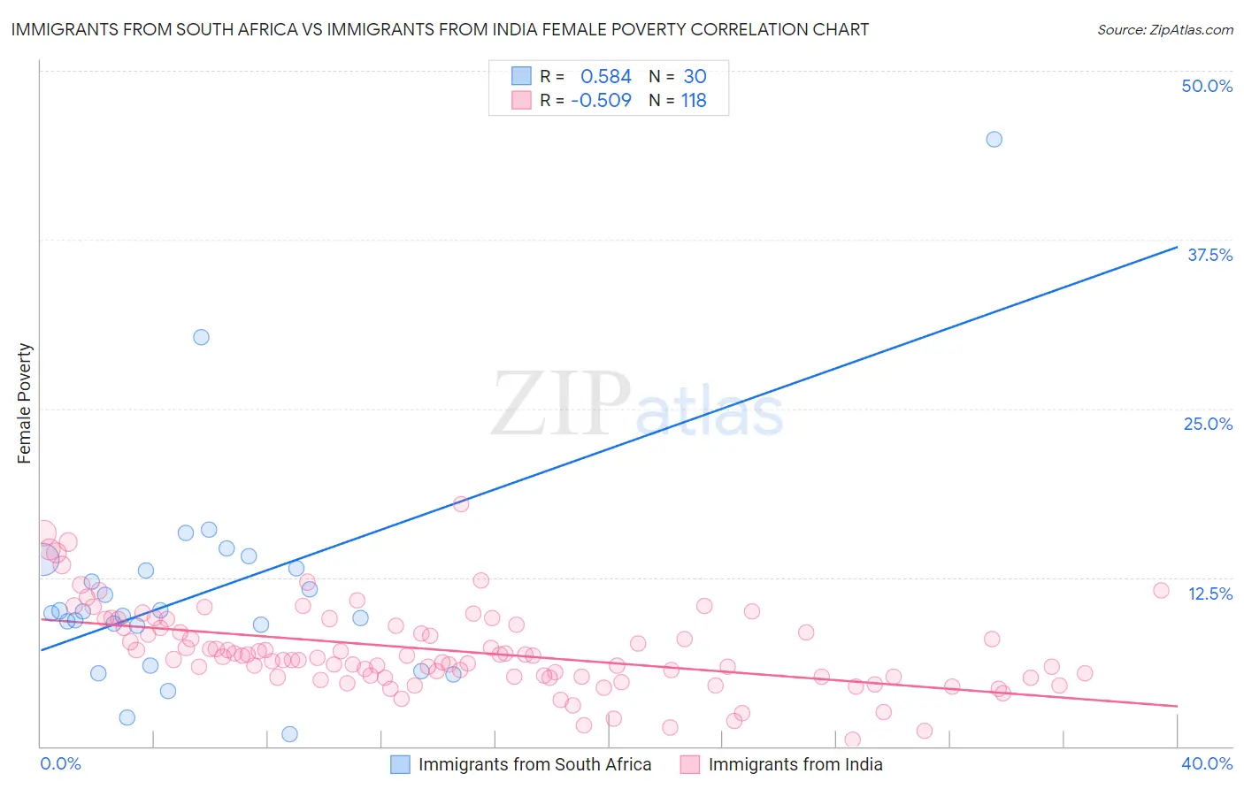 Immigrants from South Africa vs Immigrants from India Female Poverty
