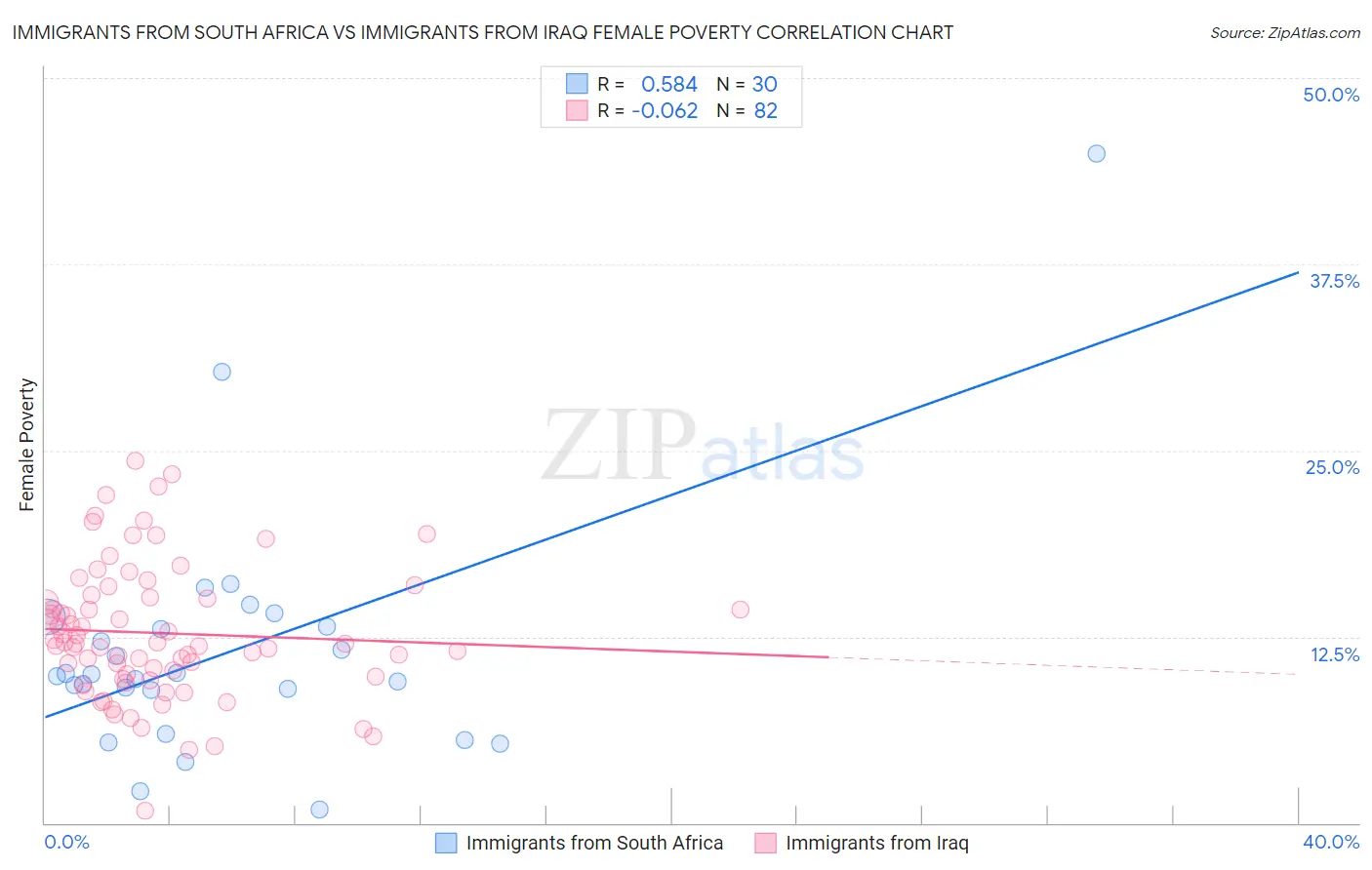 Immigrants from South Africa vs Immigrants from Iraq Female Poverty