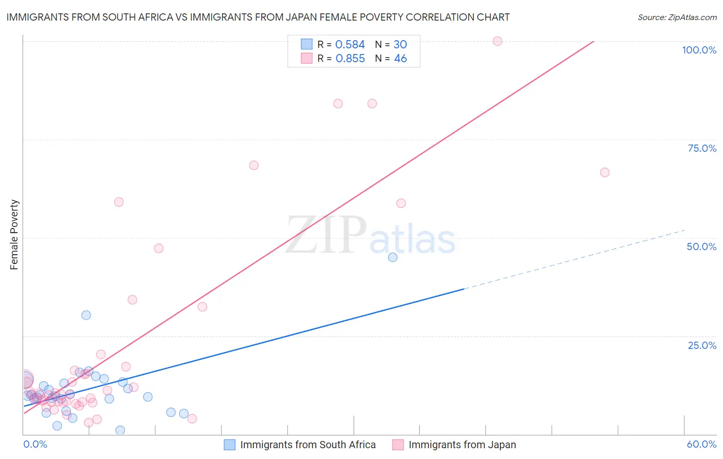 Immigrants from South Africa vs Immigrants from Japan Female Poverty