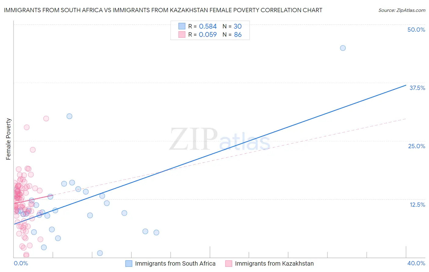 Immigrants from South Africa vs Immigrants from Kazakhstan Female Poverty