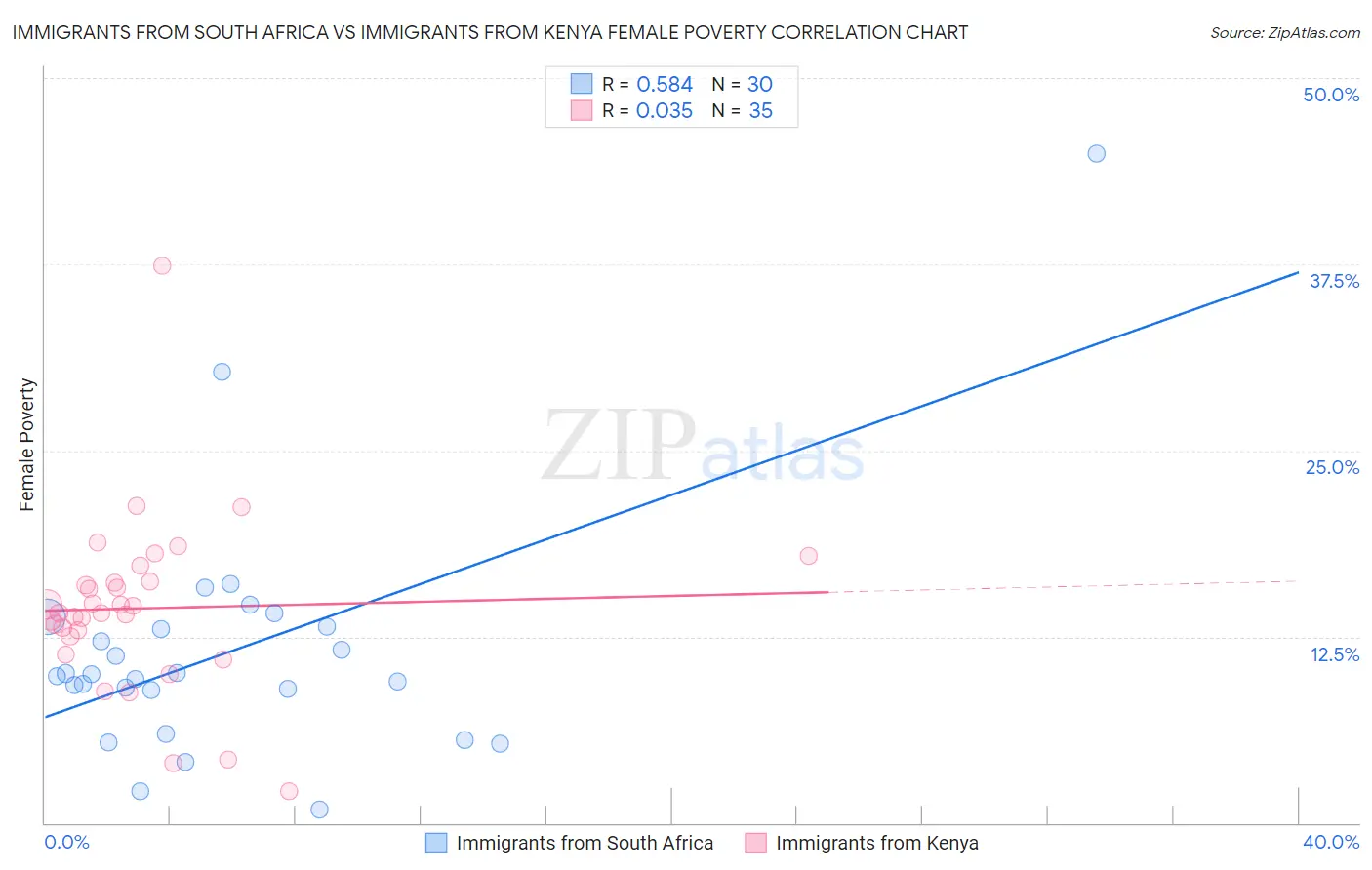 Immigrants from South Africa vs Immigrants from Kenya Female Poverty