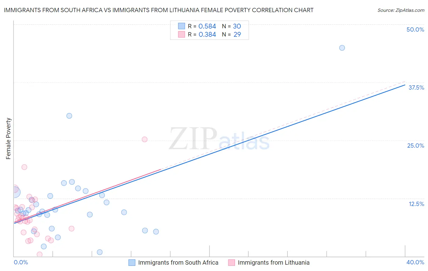 Immigrants from South Africa vs Immigrants from Lithuania Female Poverty