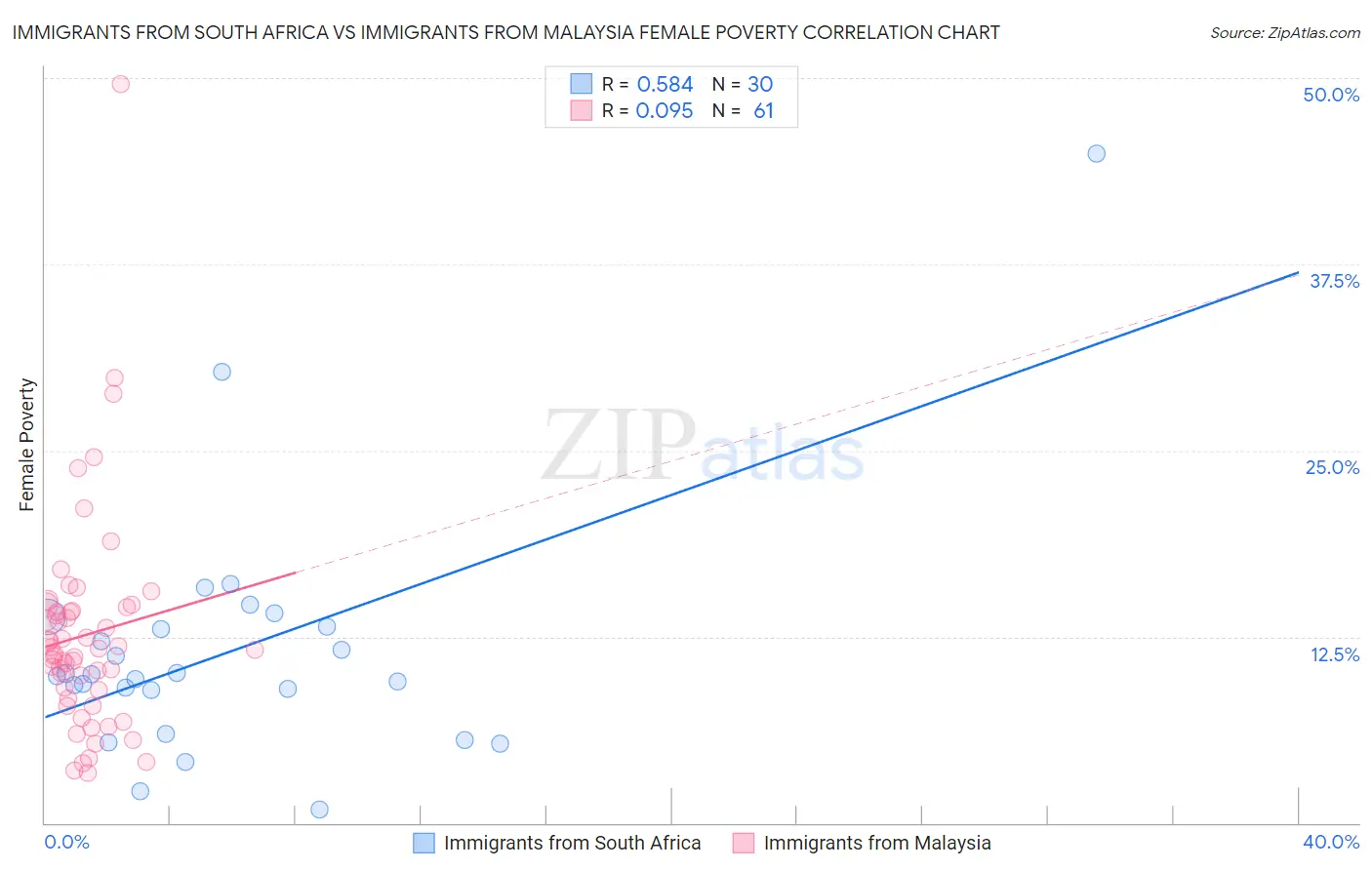 Immigrants from South Africa vs Immigrants from Malaysia Female Poverty