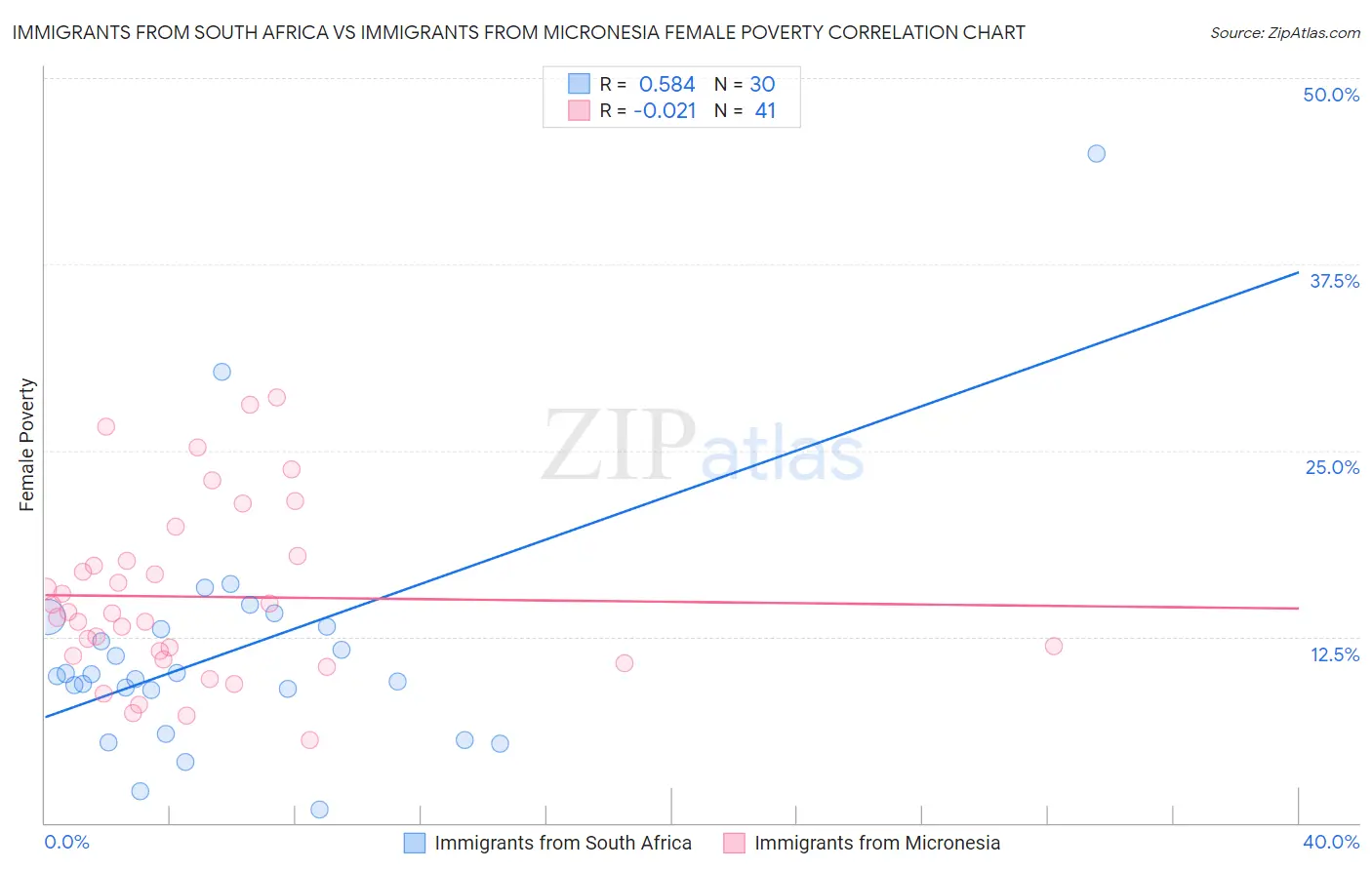 Immigrants from South Africa vs Immigrants from Micronesia Female Poverty