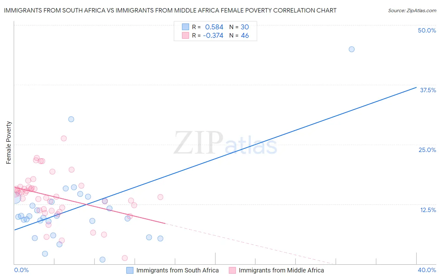 Immigrants from South Africa vs Immigrants from Middle Africa Female Poverty