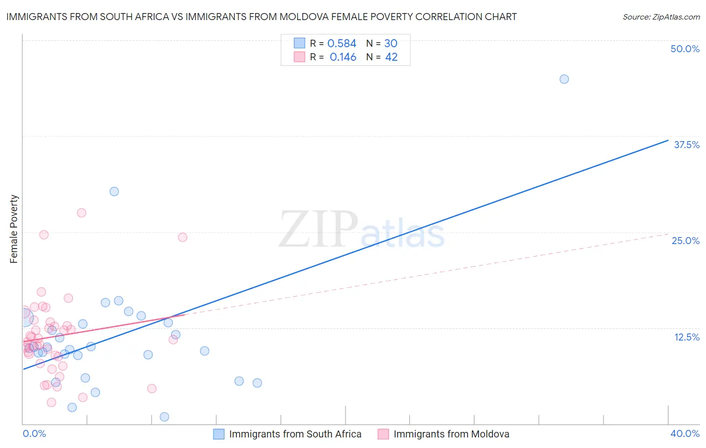 Immigrants from South Africa vs Immigrants from Moldova Female Poverty