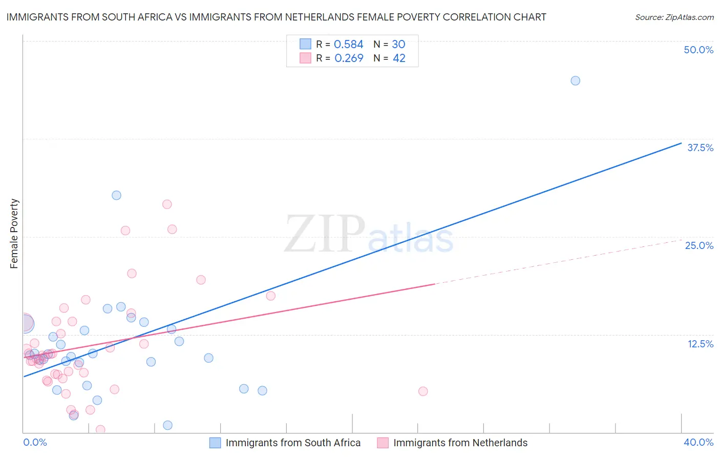 Immigrants from South Africa vs Immigrants from Netherlands Female Poverty