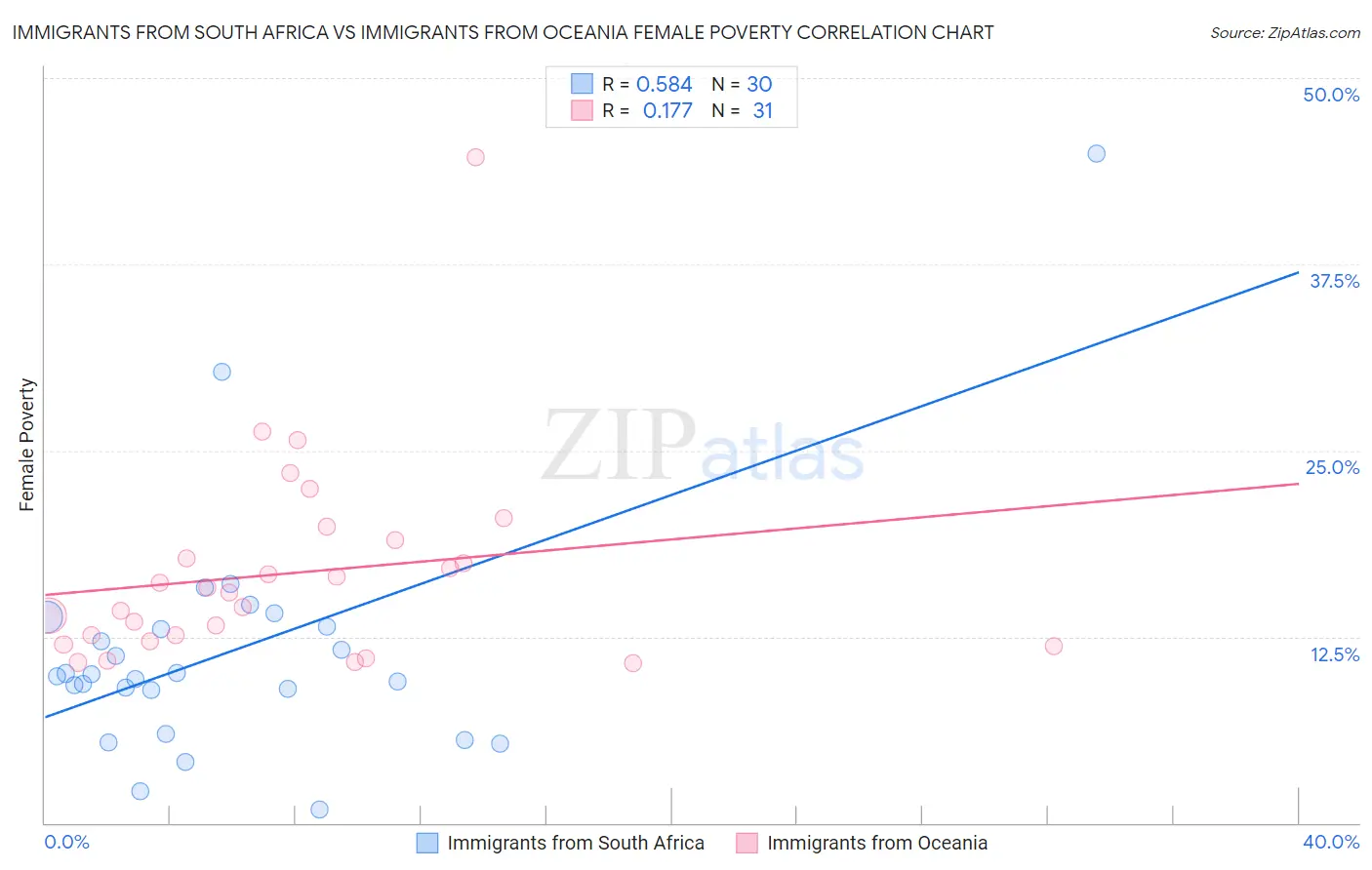 Immigrants from South Africa vs Immigrants from Oceania Female Poverty