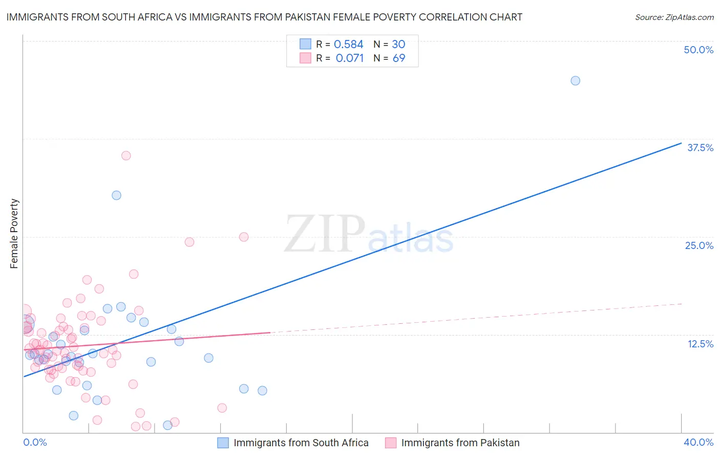 Immigrants from South Africa vs Immigrants from Pakistan Female Poverty