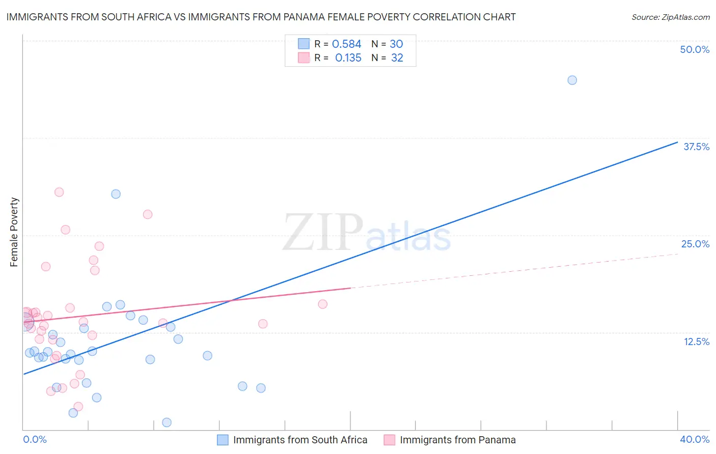 Immigrants from South Africa vs Immigrants from Panama Female Poverty