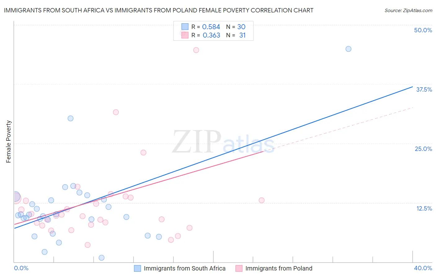 Immigrants from South Africa vs Immigrants from Poland Female Poverty