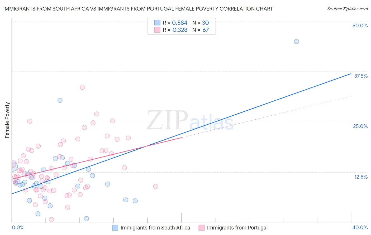 Immigrants from South Africa vs Immigrants from Portugal Female Poverty
