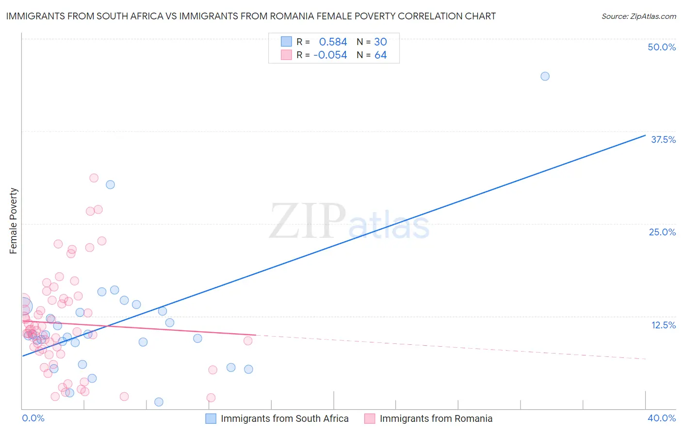 Immigrants from South Africa vs Immigrants from Romania Female Poverty