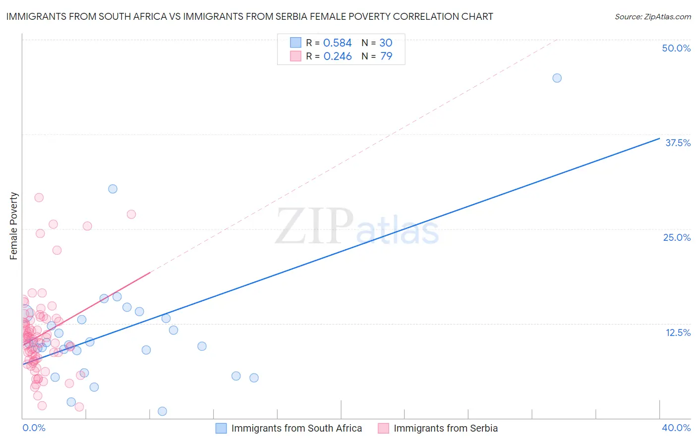Immigrants from South Africa vs Immigrants from Serbia Female Poverty