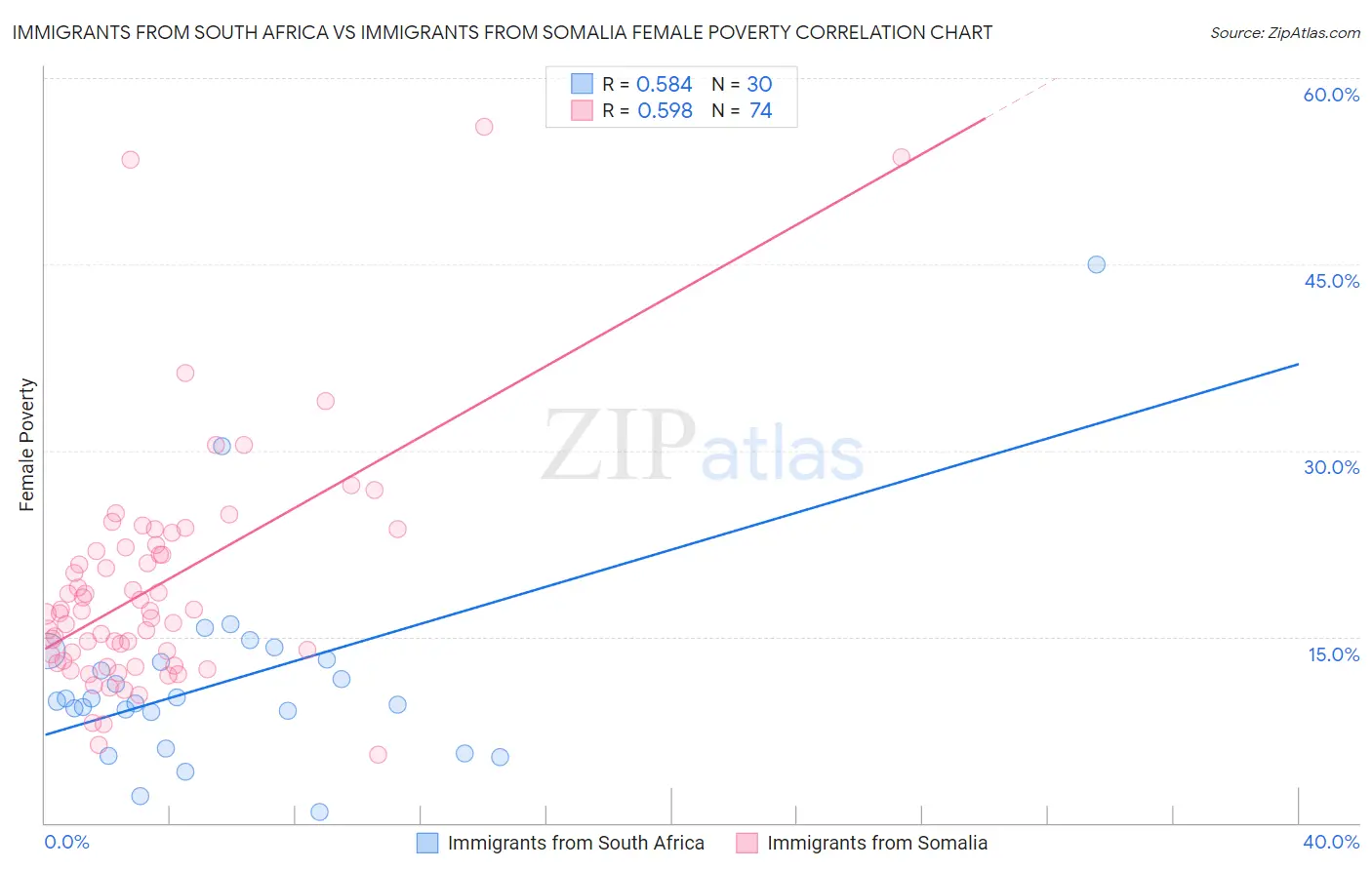 Immigrants from South Africa vs Immigrants from Somalia Female Poverty