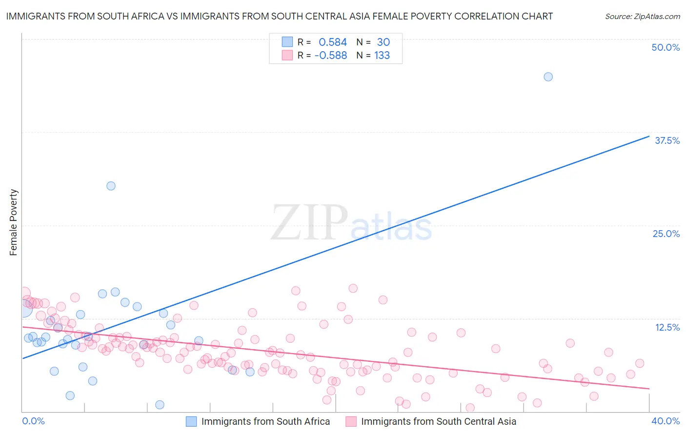 Immigrants from South Africa vs Immigrants from South Central Asia Female Poverty