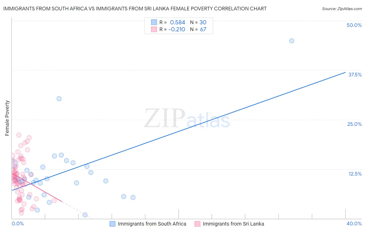 Immigrants from South Africa vs Immigrants from Sri Lanka Female Poverty