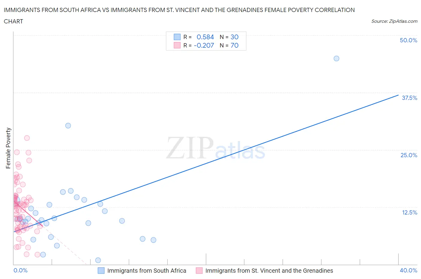 Immigrants from South Africa vs Immigrants from St. Vincent and the Grenadines Female Poverty