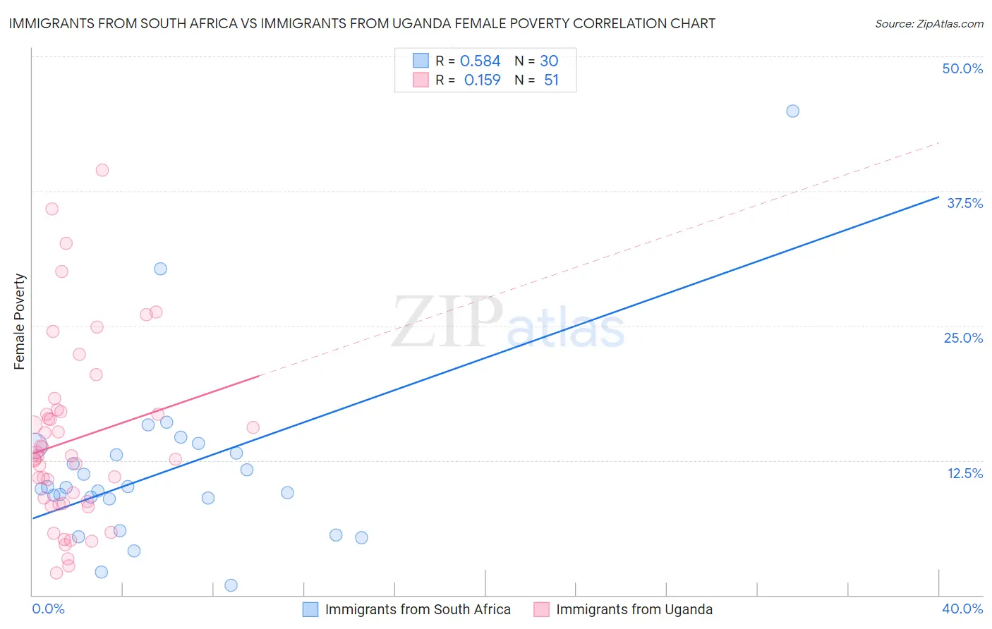 Immigrants from South Africa vs Immigrants from Uganda Female Poverty