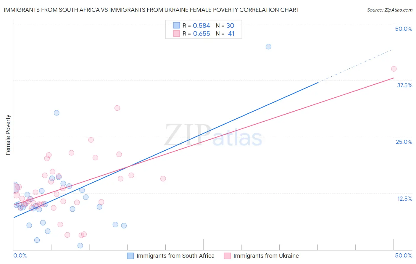 Immigrants from South Africa vs Immigrants from Ukraine Female Poverty